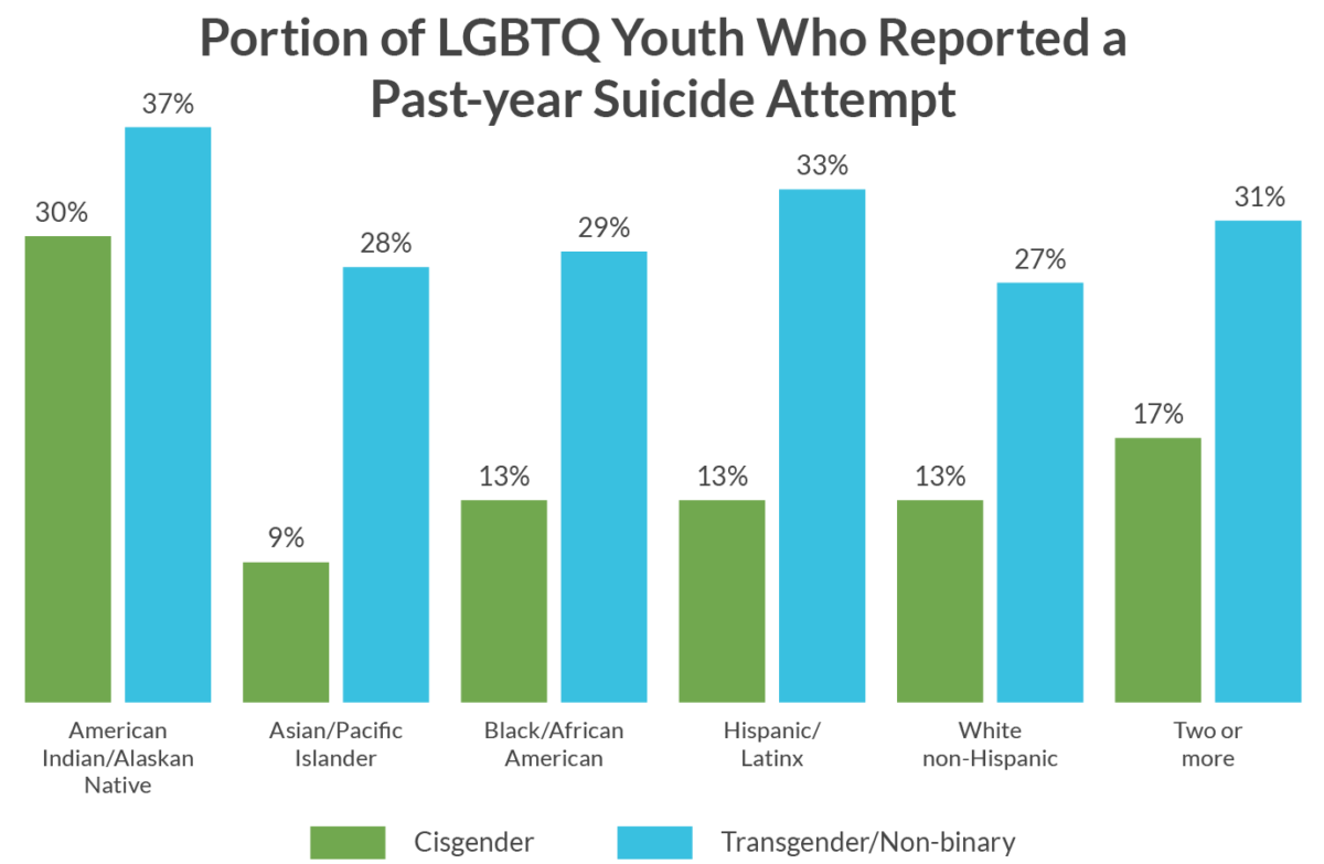 Research Brief Suicide Attempts Among Lgbtq Youth Of Color The