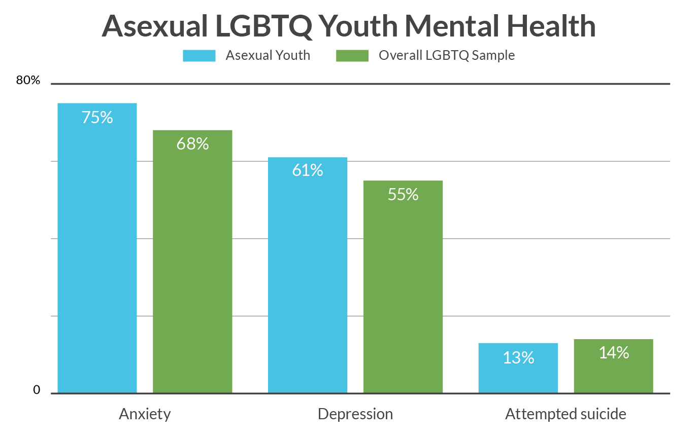 Research Brief Asexual And Ace Spectrum Youth The Trevor Project