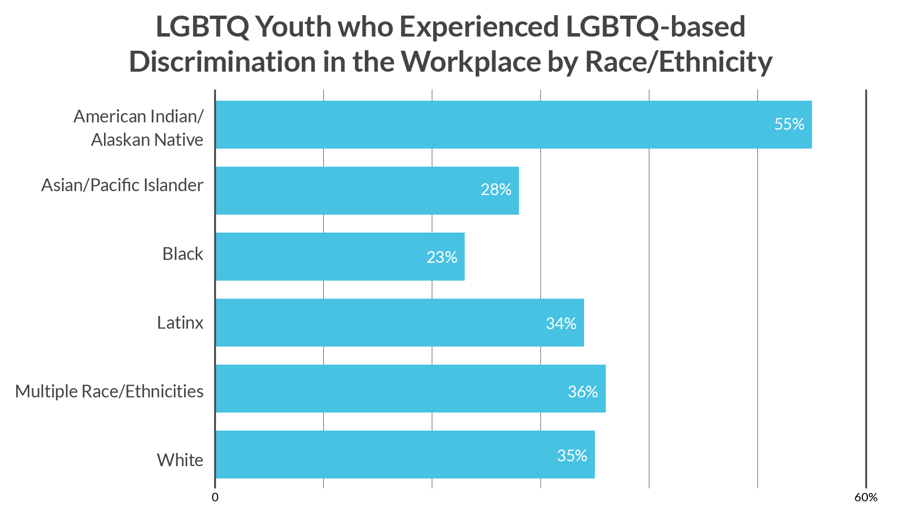 Research Brief: LGBTQ Youth in the Workplace – The Trevor Project