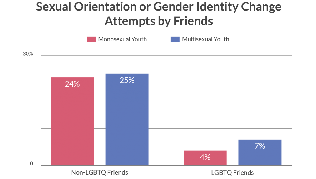 Multisexual Youth Mental Health Risk And Protective Factors For Bisexual Pansexual And Queer 3048