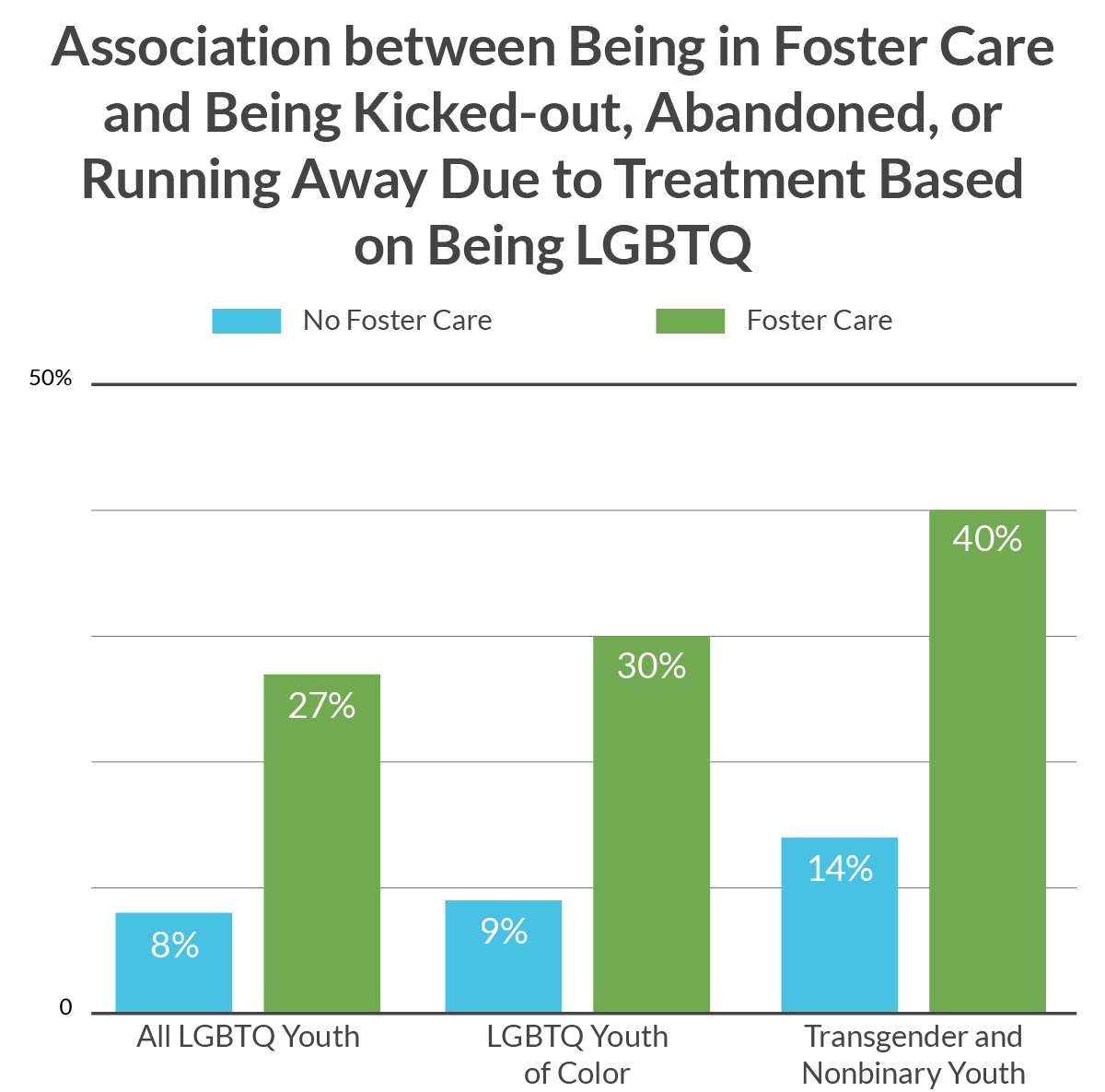 Research Brief Lgbtq Youth With A History Of Foster Care The Trevor Project