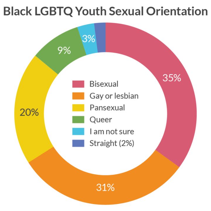 Mental Health Statistics Among Black LGBTQ+ Youth