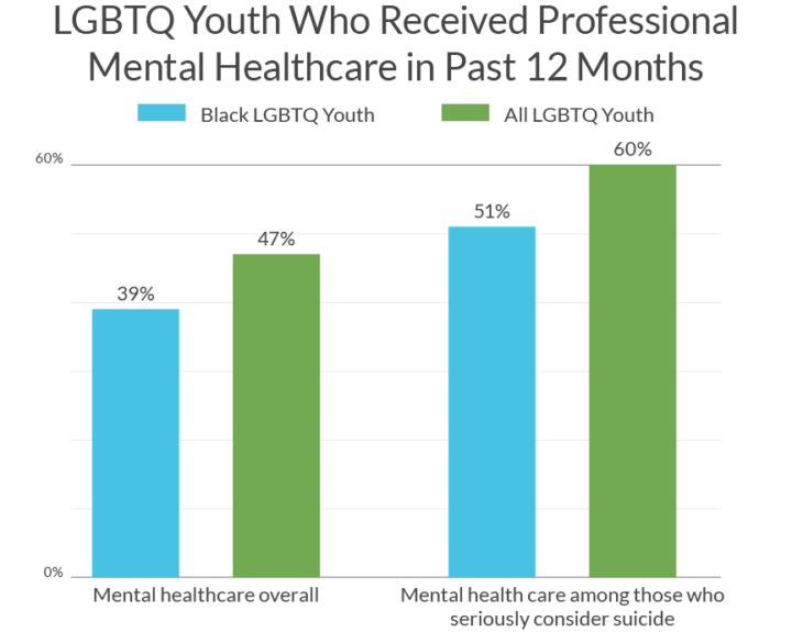 Black Lgbtq Youth Mental Health The Trevor Project