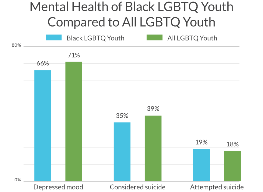 Black Lgbtq Youth Mental Health The Trevor Project