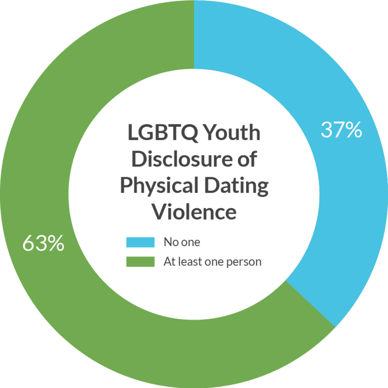 Physical Dating Violence Statistics Among LGBTQ+ Youth