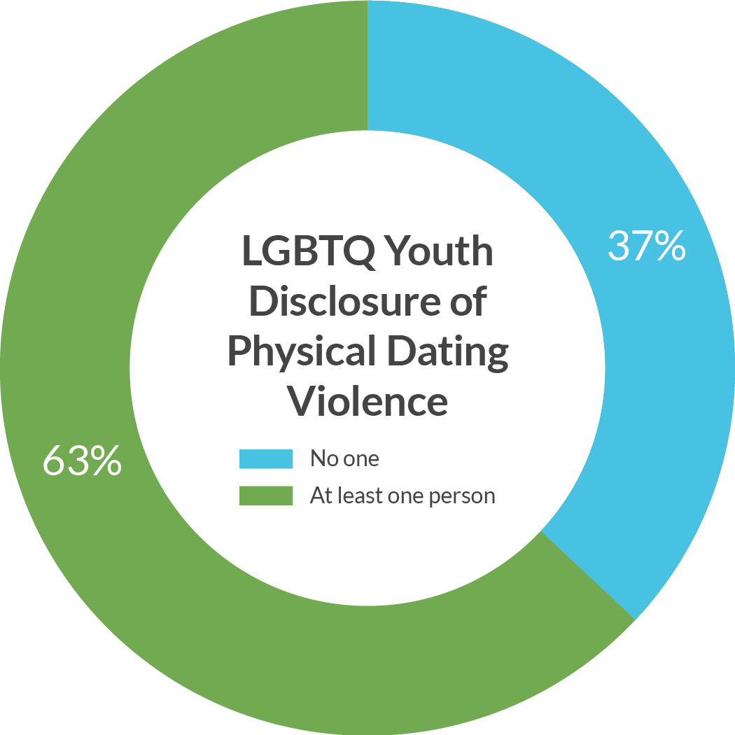 Physical Dating Violence And Suicide Risk Among LGBTQ Youth The 