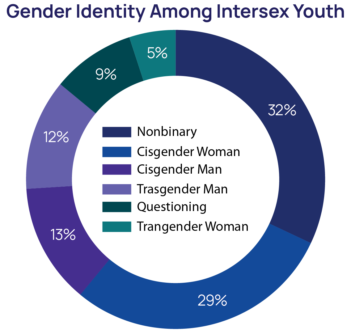 Intersex LGBTQ+ Youth Well-Being & Mental Health Challenges