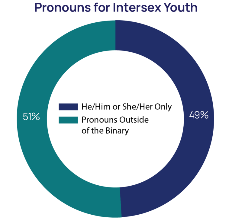 The Mental Health And Well-being Of LGBTQ Youth Who Are Intersex | The ...