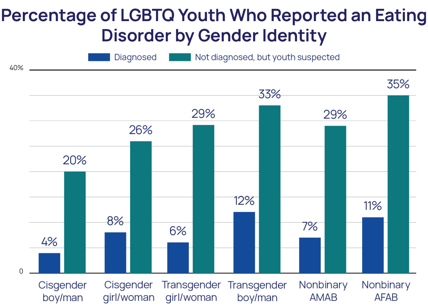 Eating Disorders Among Lgbtq Youth The Trevor Project