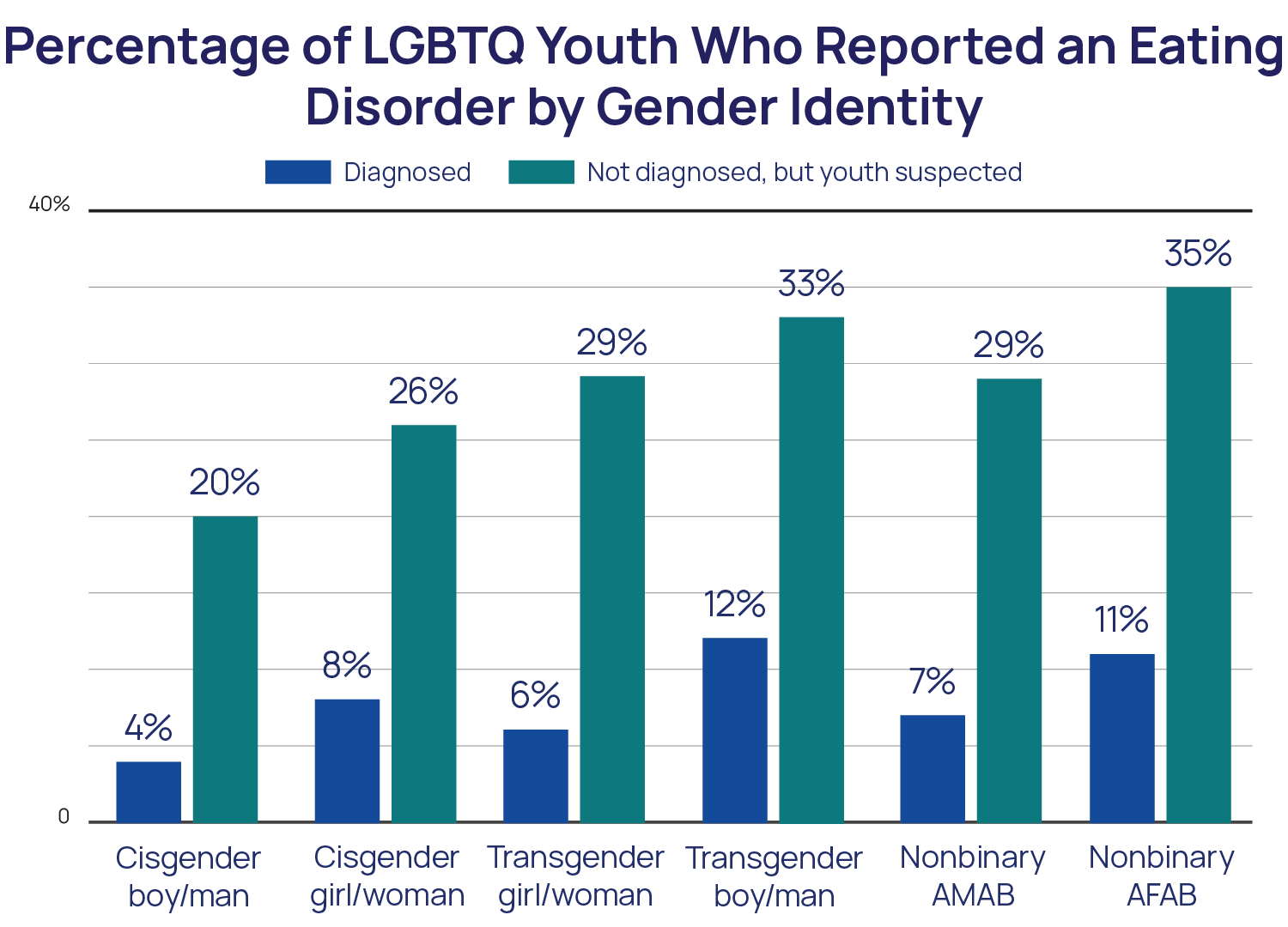 Eating Disorders Among Lgbtq Youth The Trevor Project