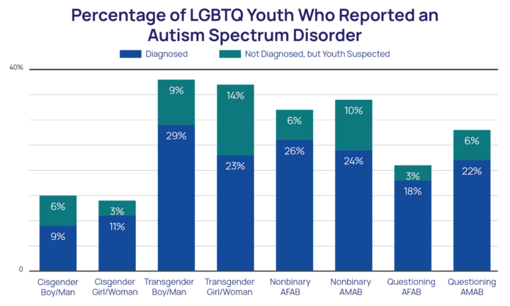 Mental Health Among Autistic LGBTQ Youth – The Trevor Project