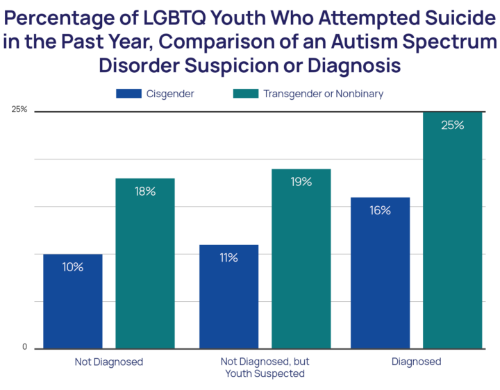 Mental Health Among Autistic LGBTQ Youth – The Trevor Project