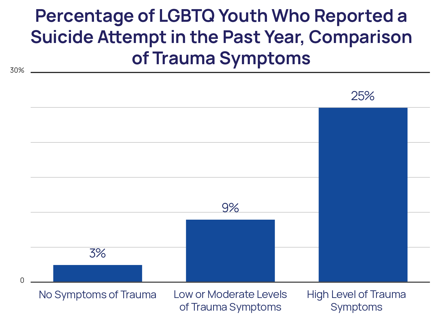 Trauma & Suicide Risk Among LGBTQ+ Youth Statistics