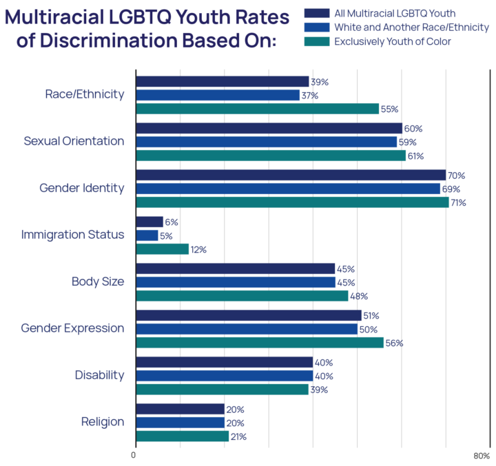 The Mental Health & Well-Being Of Multiracial LGBTQ+ Youth