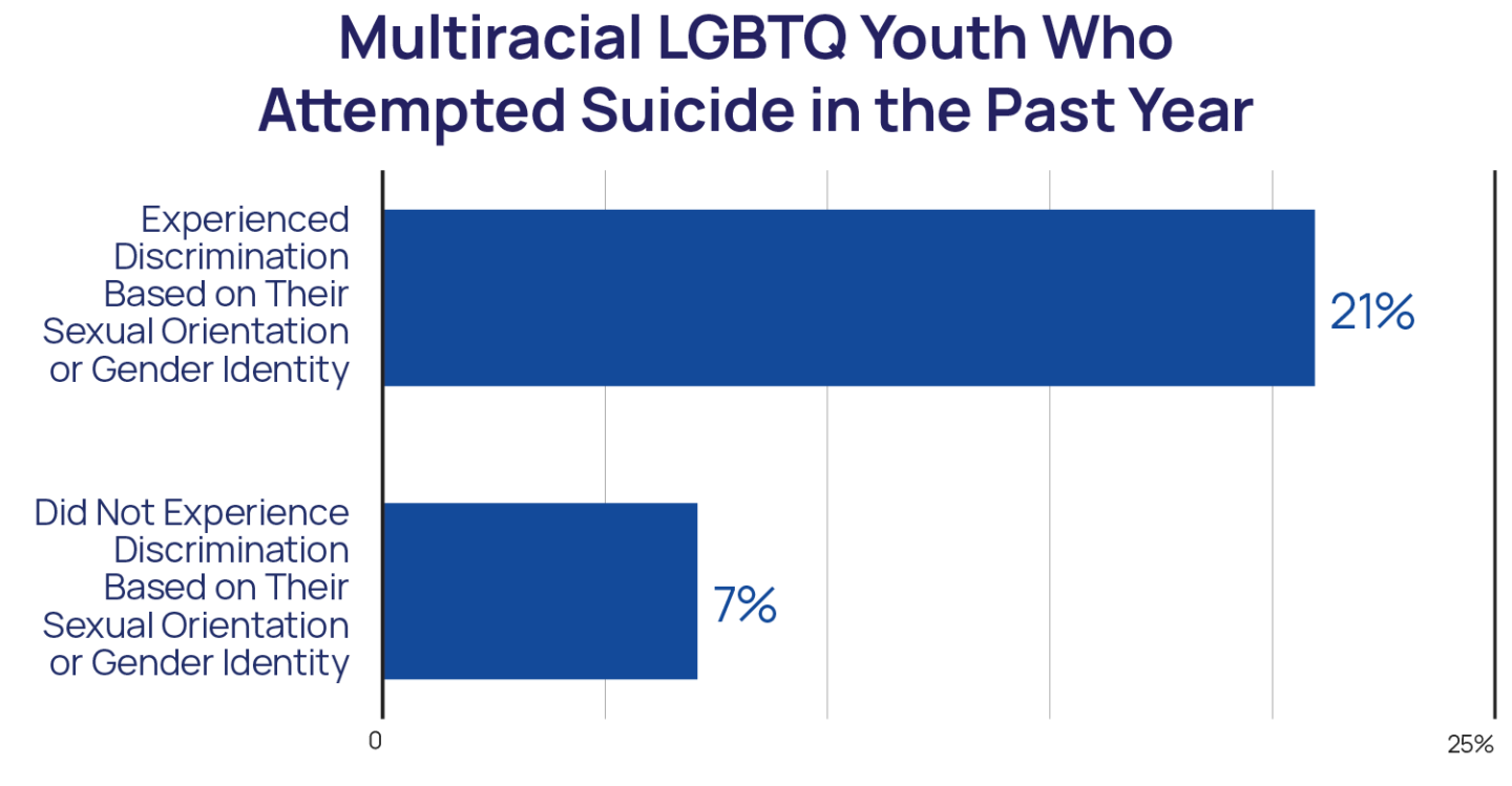 The Mental Health & Well-Being of Multiracial LGBTQ+ Youth