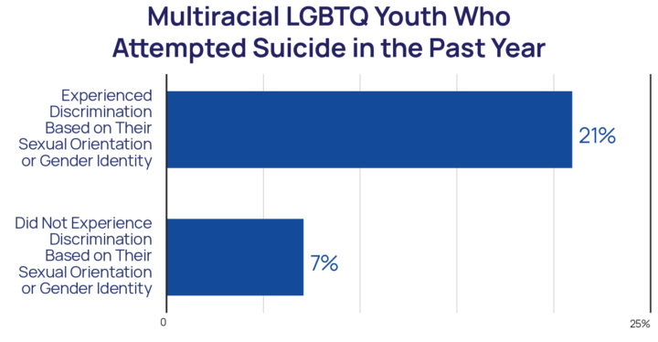 The Mental Health & Well-Being of Multiracial LGBTQ+ Youth