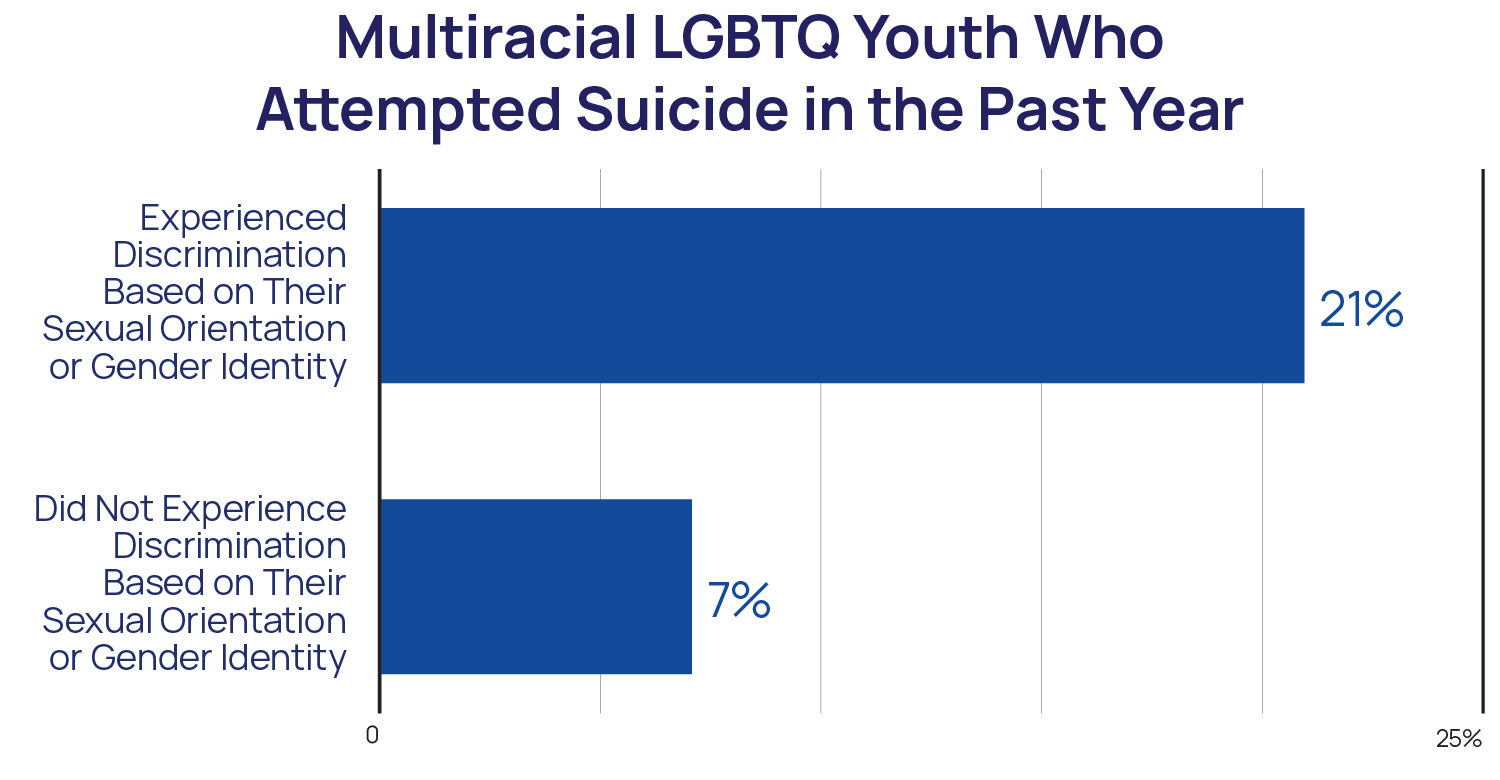 The Mental Health And Well Being Of Multiracial Lgbtq Youth The Trevor Project 1330