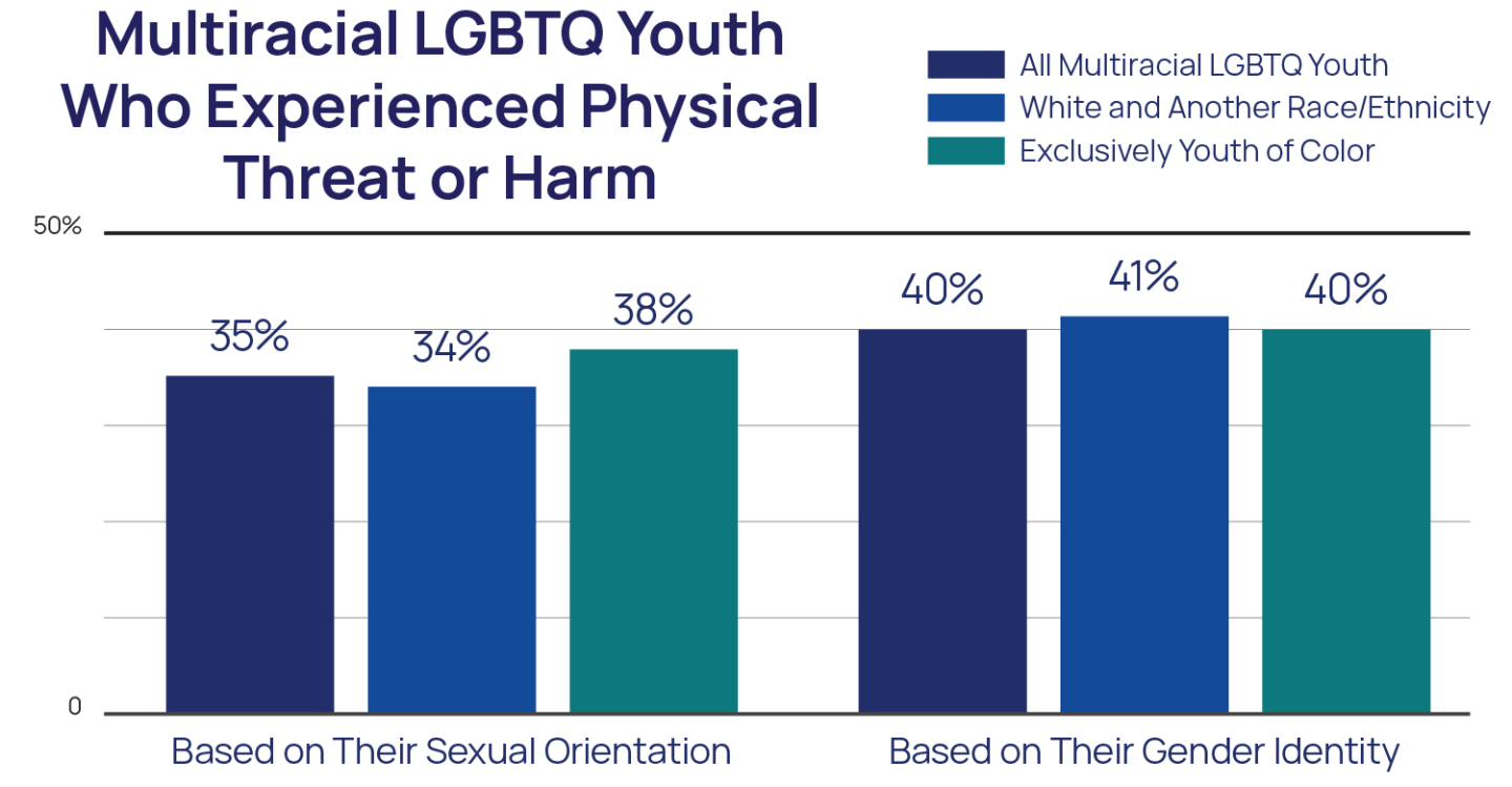 The Mental Health & Well-Being of Multiracial LGBTQ+ Youth