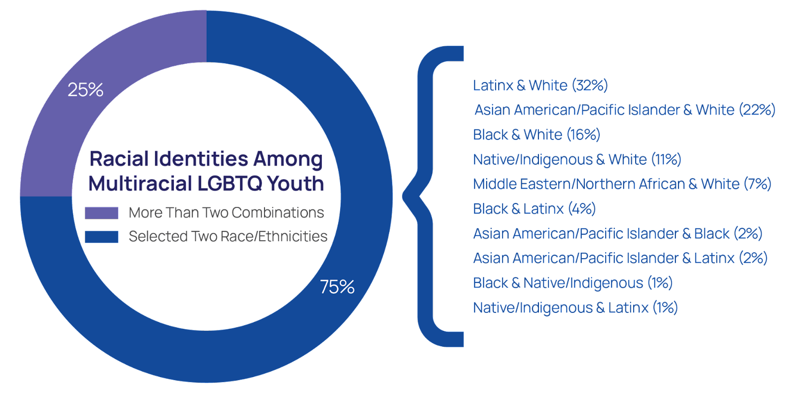 The Mental Health And Well Being Of Multiracial Lgbtq Youth The Trevor Project 