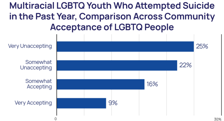 The Mental Health and Well-Being of Multiracial LGBTQ Youth – The ...