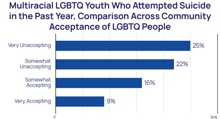 The Mental Health And Well Being Of Multiracial Lgbtq Youth The Trevor Project 3046