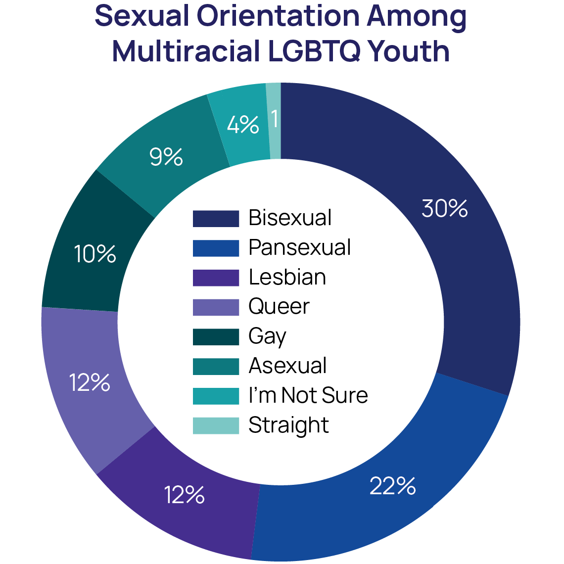 The Mental Health & Well-Being of Multiracial LGBTQ+ Youth