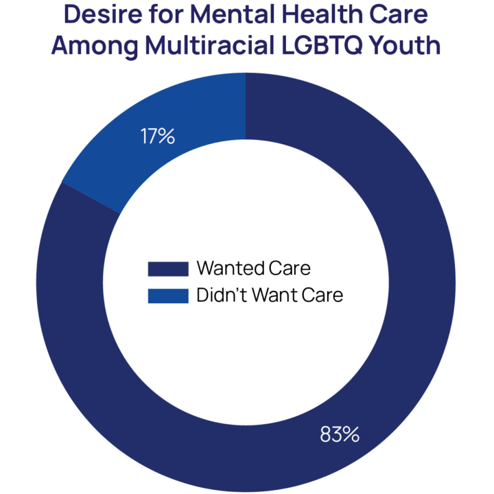 The Mental Health And Well Being Of Multiracial Lgbtq Youth The Trevor Project 8483