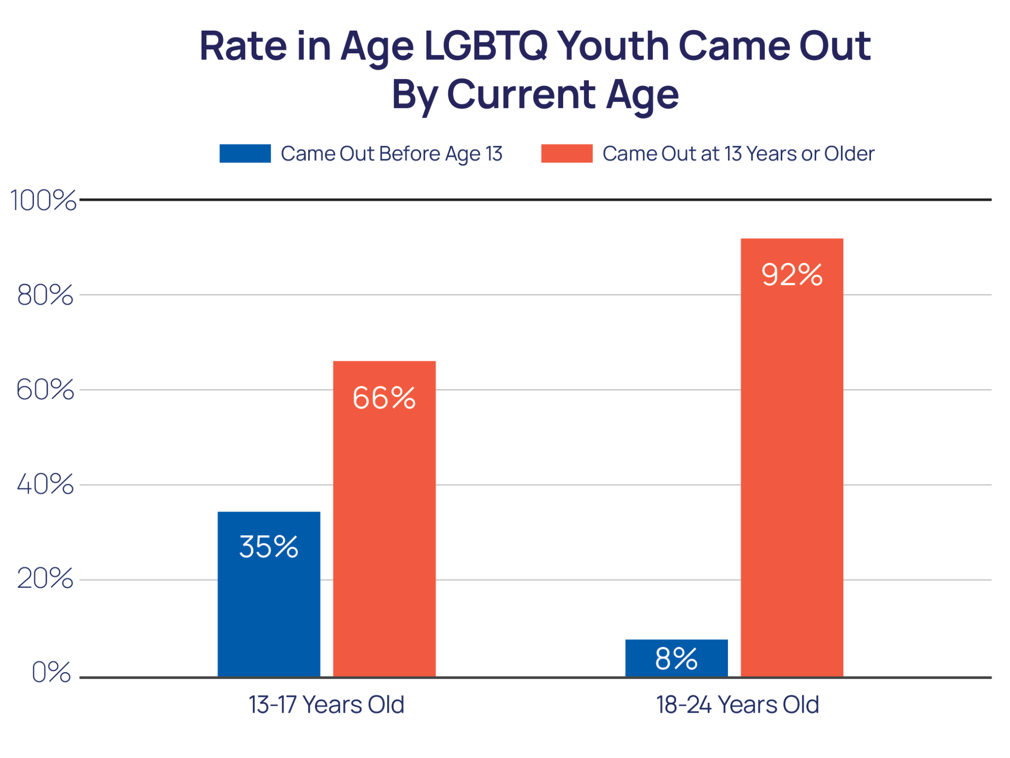 Age Of Sexual Orientation Outness And Suicide Risk The Trevor Project 9972