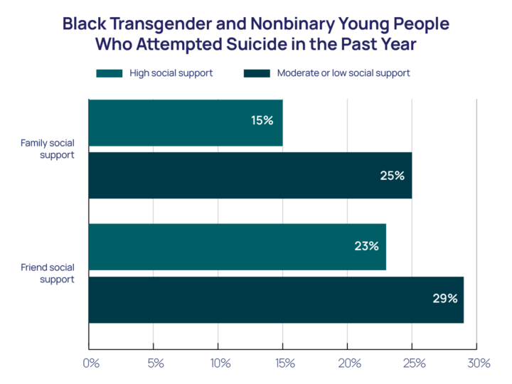 Black Transgender And Nonbinary Youth Mental Health Statistics