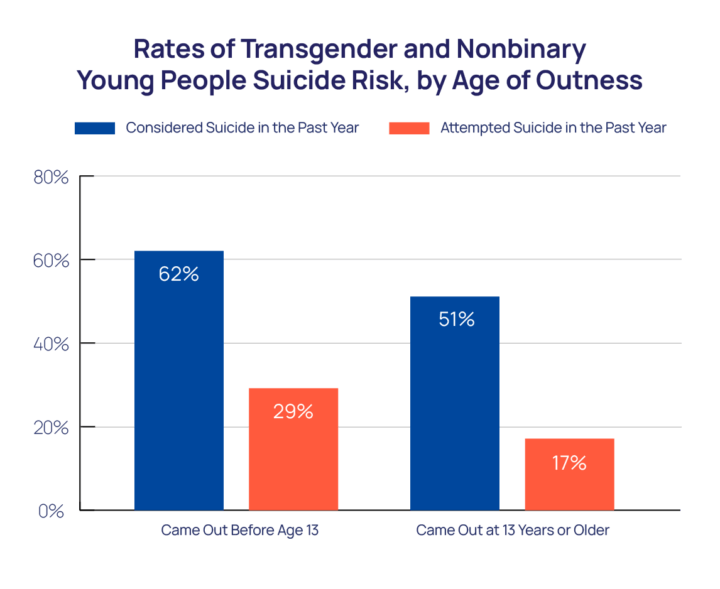 Age Of Gender Identity Outness And Suicide Risk The Trevor Project 