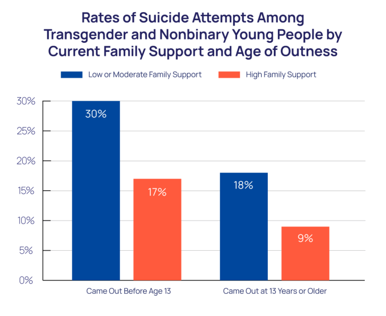 Age of Gender Identity Outness & Suicide Risk Statistics