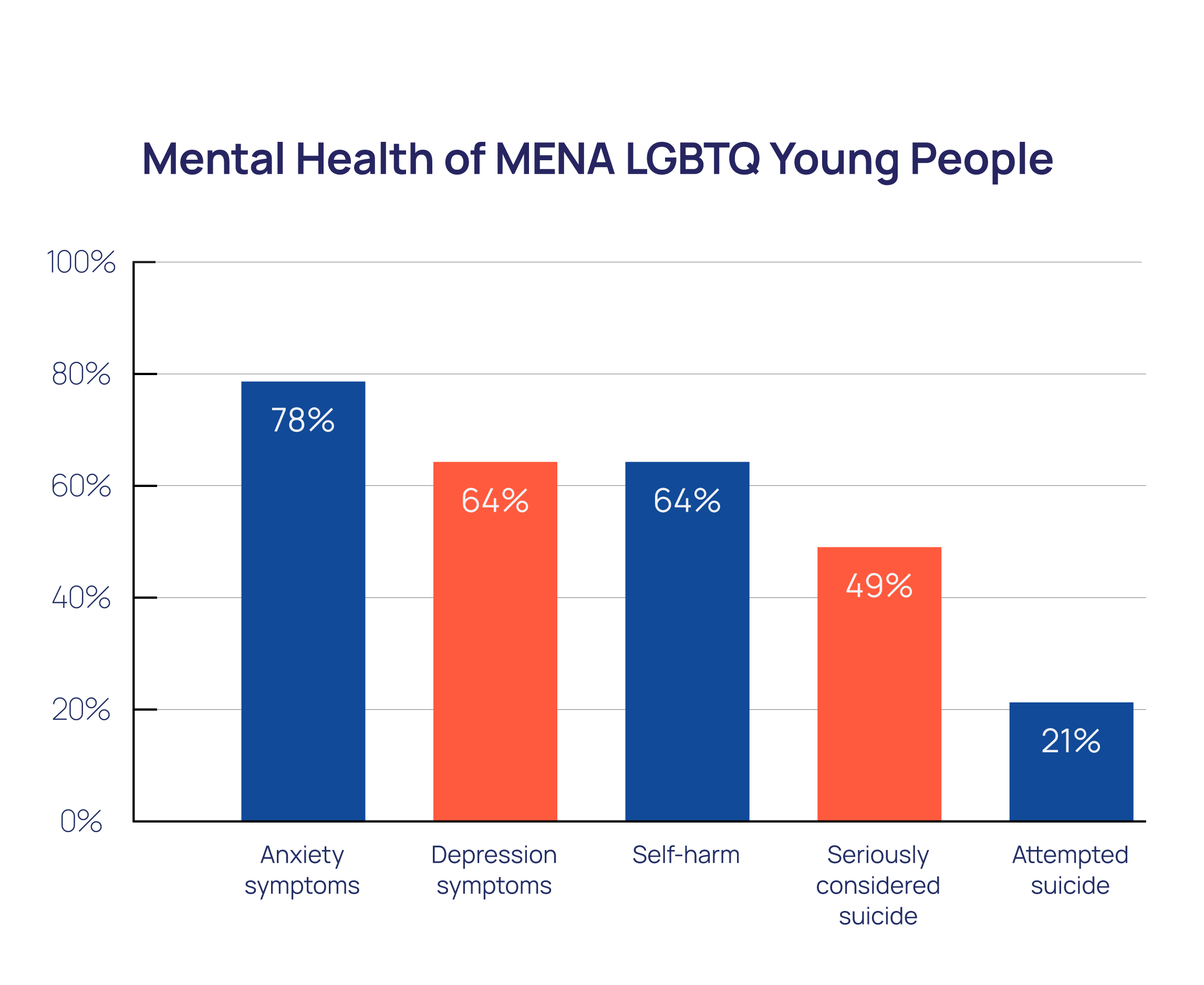 MENA LGBTQ+ Youth Well-Being & Mental Health Challenges