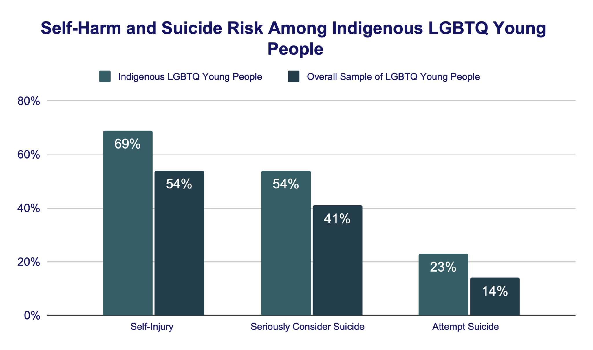 The Mental Health And Well Being Of Indigenous Lgbtq Young People The Trevor Project 8308